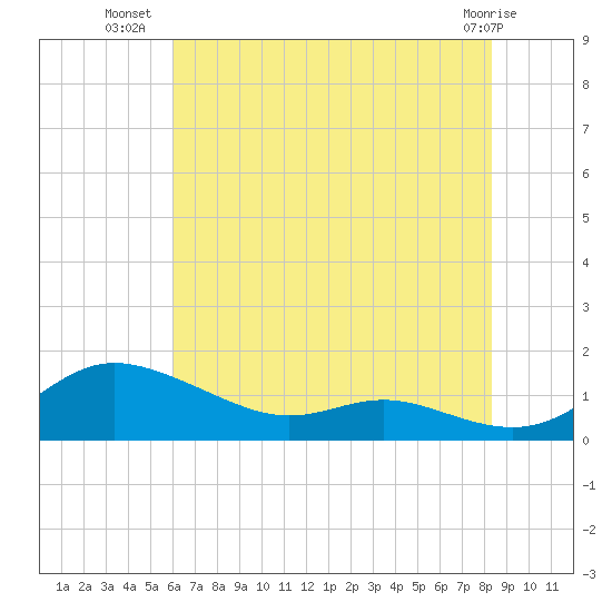 Galesville tide chart for Sunday, July 30, 2023