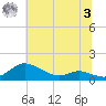 Galesville tide chart for Monday, July 3, 2023
