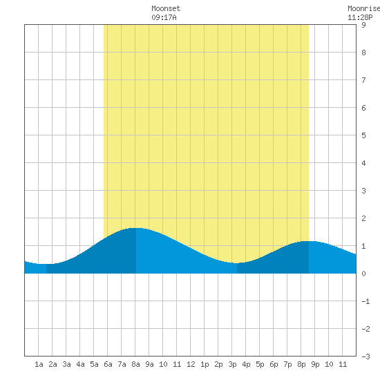 Galesville tide chart for Thursday, July 6, 2023