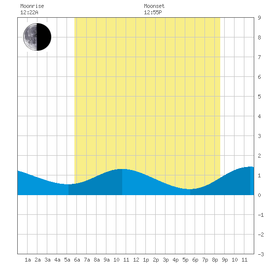 Galesville tide chart for Sunday, July 9, 2023