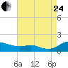 Galesville tide chart for Thursday, August 24, 2023