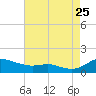 Galesville tide chart for Friday, August 25, 2023