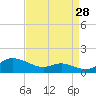 Galesville tide chart for Monday, August 28, 2023