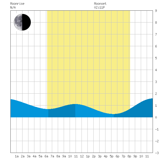 Galesville tide chart for Tuesday, August 8, 2023