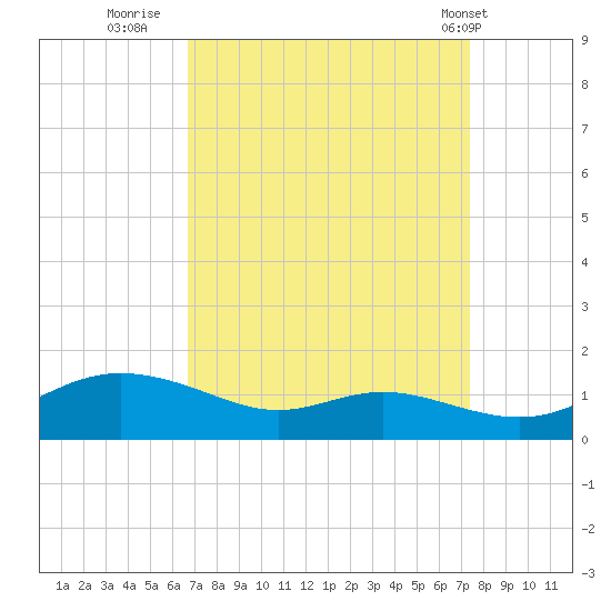 Galesville tide chart for Monday, September 11, 2023