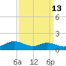 Galesville tide chart for Wednesday, September 13, 2023