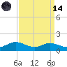 Galesville tide chart for Thursday, September 14, 2023
