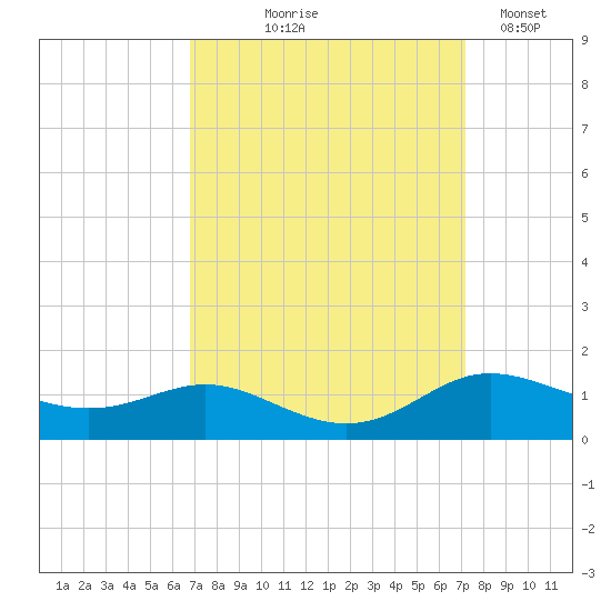 Galesville tide chart for Monday, September 18, 2023
