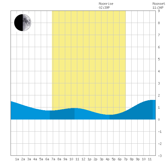 Galesville tide chart for Friday, September 22, 2023