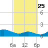 Galesville tide chart for Monday, September 25, 2023