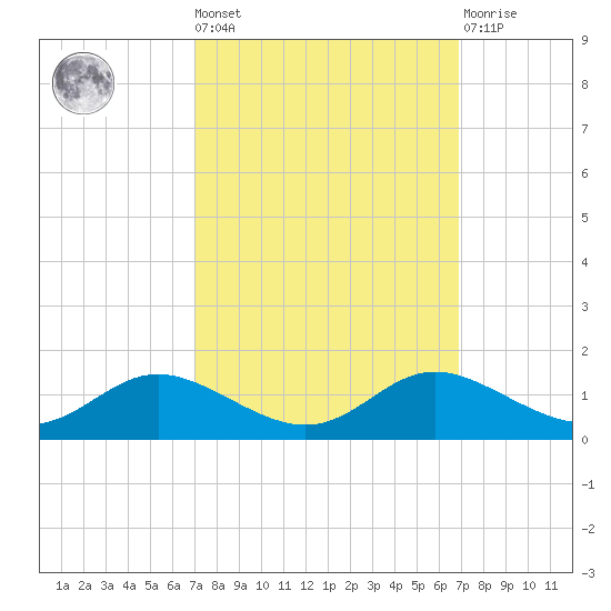 Galesville tide chart for Friday, September 29, 2023