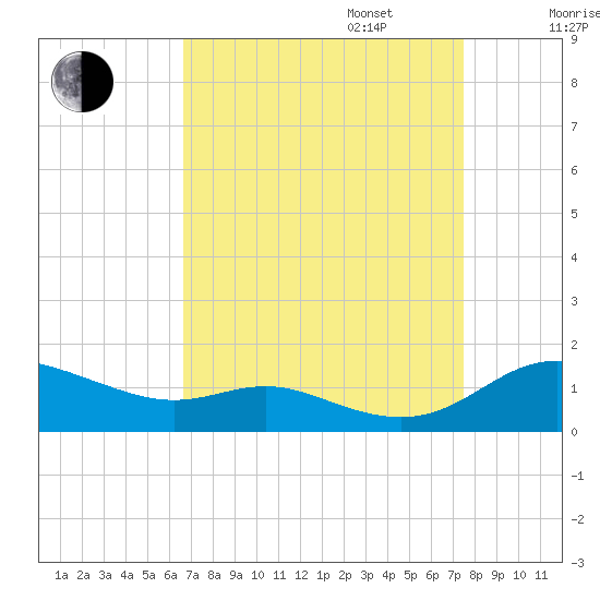 Galesville tide chart for Wednesday, September 6, 2023