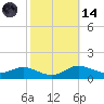 Galesville tide chart for Saturday, October 14, 2023
