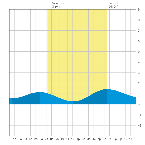 Galesville tide chart for Sunday, October 15, 2023