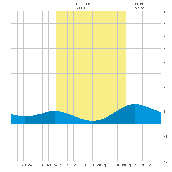 Galesville tide chart for Tuesday, October 17, 2023