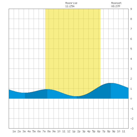 Galesville tide chart for Wednesday, October 18, 2023