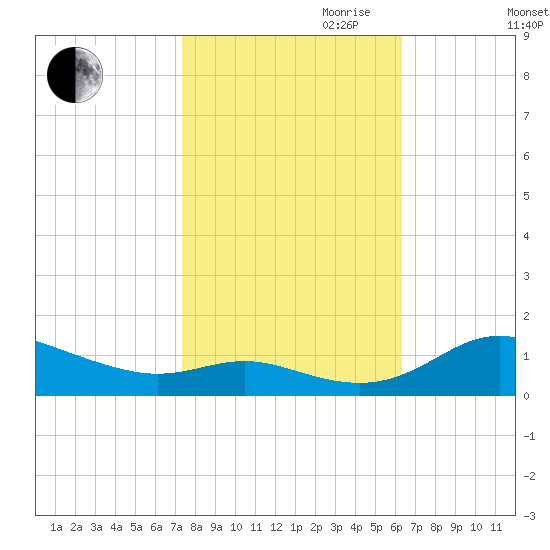 Galesville tide chart for Saturday, October 21, 2023