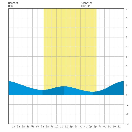 Galesville tide chart for Sunday, October 22, 2023