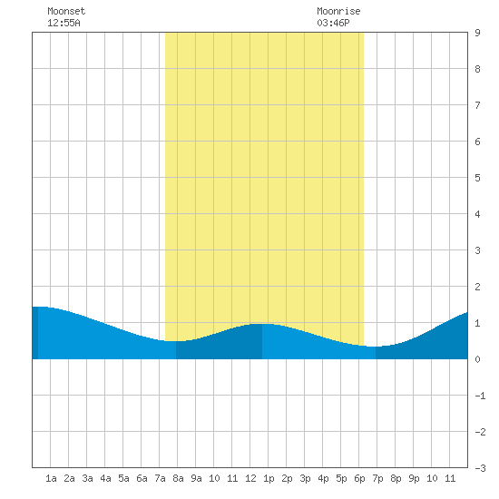 Galesville tide chart for Monday, October 23, 2023