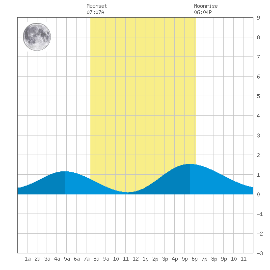 Galesville tide chart for Saturday, October 28, 2023