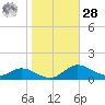 Galesville tide chart for Saturday, October 28, 2023