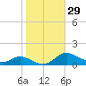 Galesville tide chart for Sunday, October 29, 2023