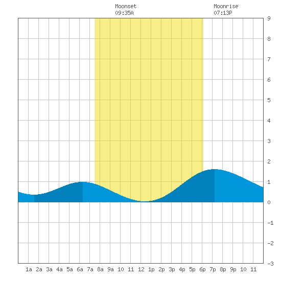 Galesville tide chart for Monday, October 30, 2023