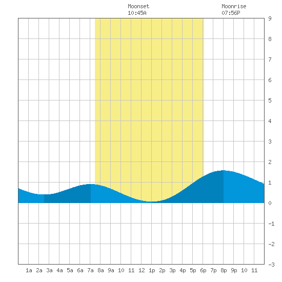 Galesville tide chart for Tuesday, October 31, 2023