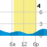 Galesville tide chart for Wednesday, October 4, 2023