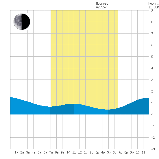 Galesville tide chart for Friday, October 6, 2023