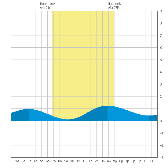 Galesville tide chart for Saturday, November 11, 2023
