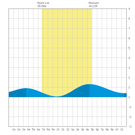 Galesville tide chart for Sunday, November 12, 2023