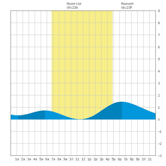 Galesville tide chart for Wednesday, November 15, 2023