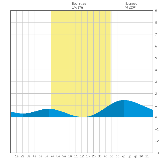 Galesville tide chart for Thursday, November 16, 2023