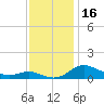 Galesville tide chart for Thursday, November 16, 2023