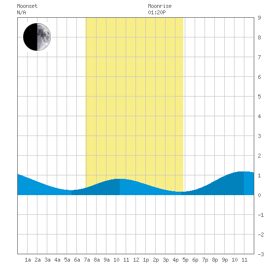 Galesville tide chart for Monday, November 20, 2023