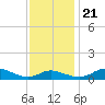 Galesville tide chart for Tuesday, November 21, 2023