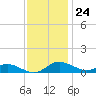 Galesville tide chart for Friday, November 24, 2023
