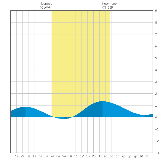 Galesville tide chart for Saturday, November 25, 2023