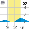 Galesville tide chart for Monday, November 27, 2023