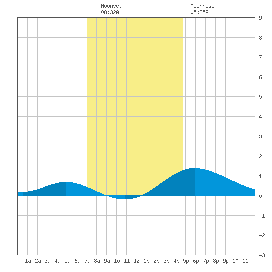 Galesville tide chart for Tuesday, November 28, 2023