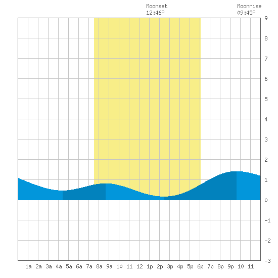 Galesville tide chart for Thursday, November 2, 2023