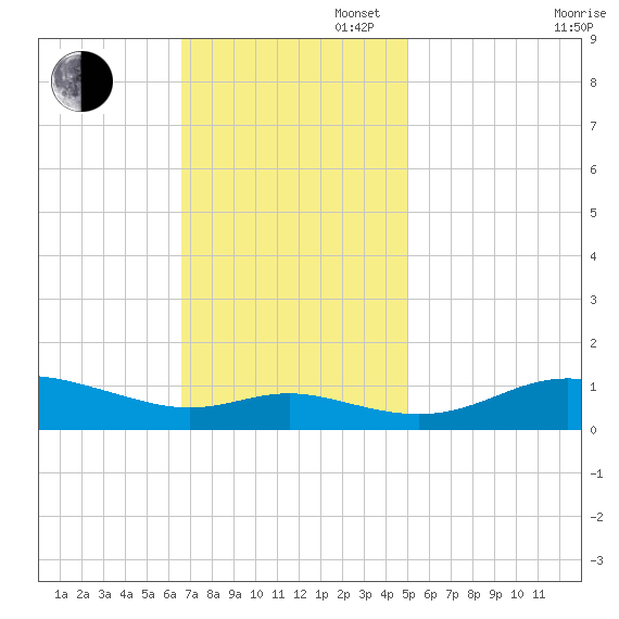 Galesville tide chart for Sunday, November 5, 2023