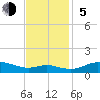 Galesville tide chart for Sunday, November 5, 2023