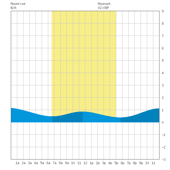 Galesville tide chart for Monday, November 6, 2023