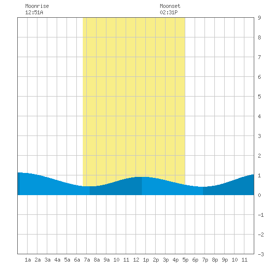 Galesville tide chart for Tuesday, November 7, 2023