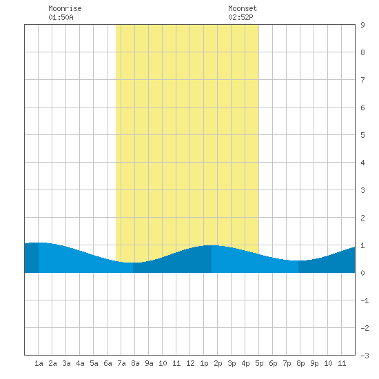 Galesville tide chart for Wednesday, November 8, 2023