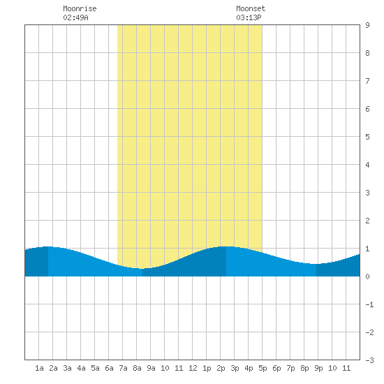 Galesville tide chart for Thursday, November 9, 2023