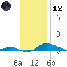 Galesville tide chart for Tuesday, December 12, 2023