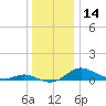 Galesville tide chart for Thursday, December 14, 2023